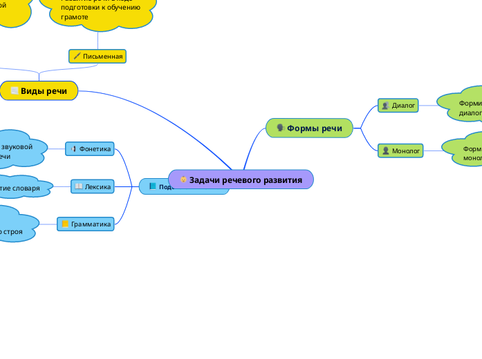 Задачи речевого развития - Mind Map